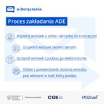 Instrukcja krok po kroku dotycząca zakładania konta ADE wraz z ikonami i logo instytucji umieszczonymi na dole grafiki.
