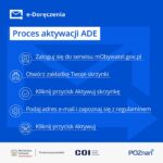 Instrukcja aktywacji ADE z ikonami poszczególnych kroków na niebieskim tle oraz logo urzędów u dołu.
